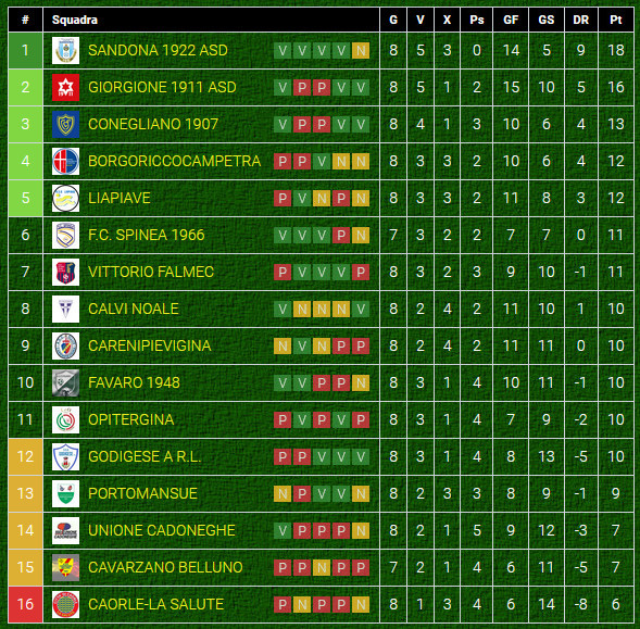 Classifica ottava giornata Girone B Eccellenza Veneto Classifica ottava giornata Girone B Eccellenza Veneto