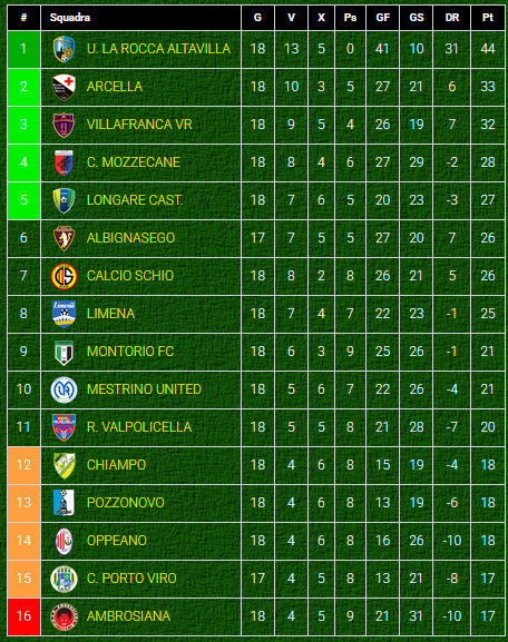 Classifica-girone-A-Eccellenza-Veneto-dopo-giornata-3-ritorno-2024-2025 Classifica-girone-A-Eccellenza-Veneto-dopo-giornata-3-ritorno-2024-2025