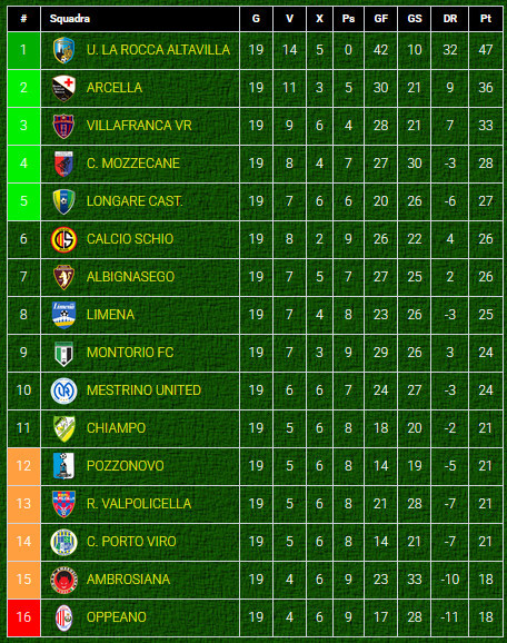 Classifica-girone-A-Eccellenza-Veneto-dopo-giornata-4-ritorno-2024-2025