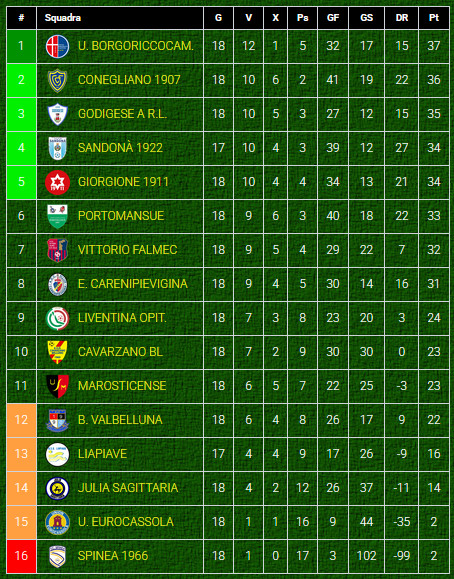 Classifica-girone-B-Eccellenza-Veneto-dopo-giornata-3-ritorno-2024-2025 Classifica-girone-B-Eccellenza-Veneto-dopo-giornata-3-ritorno-2024-2025