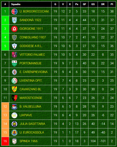 Classifica-girone-B-Eccellenza-Veneto-dopo-giornata-4-ritorno-2024-2025