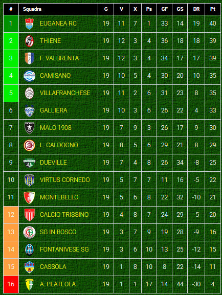 Classifica-girone-B-Promozione-Veneto-dopo-giornata-5-ritorno-2024-2025 Classifica-girone-B-Promozione-Veneto-dopo-giornata-5-ritorno-2024-2025
