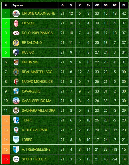 Classifica-girone-C-Promozione-Veneto-dopo-giornata-7-ritorno-2024-2025