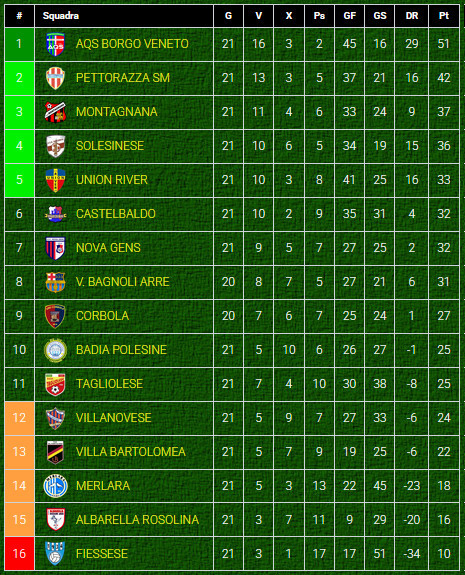 Classifica-girone-D-Prima Categoria-Veneto-dopo-giornata-7-ritorno-2024-2025 Classifica-girone-D-Prima Categoria-Veneto-dopo-giornata-7-ritorno-2024-2025