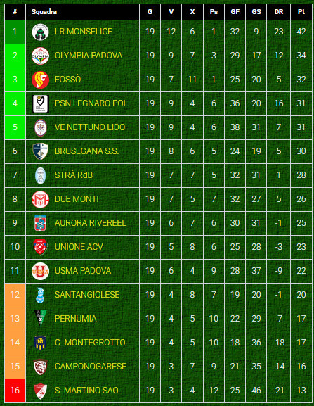Classifica-girone-E-Prima Categoria-Veneto-dopo-giornata-5-ritorno-2024-2025 Classifica-girone-E-Prima Categoria-Veneto-dopo-giornata-5-ritorno-2024-2025