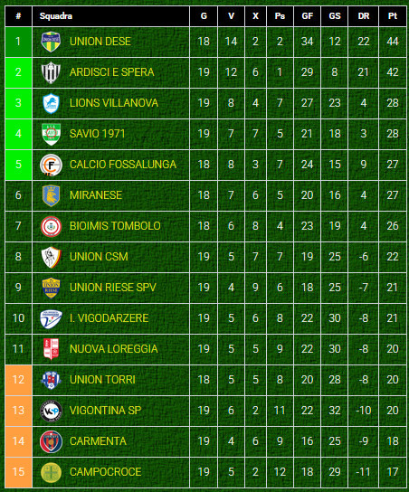 Classifica-girone-F-Prima Categoria-Veneto-dopo-giornata-6-ritorno-2024-2025