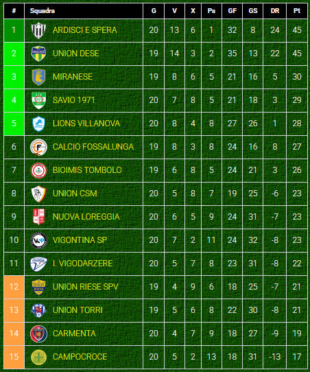 Classifica-girone-F-Prima Categoria-Veneto-dopo-giornata-7-ritorno-2024-2025