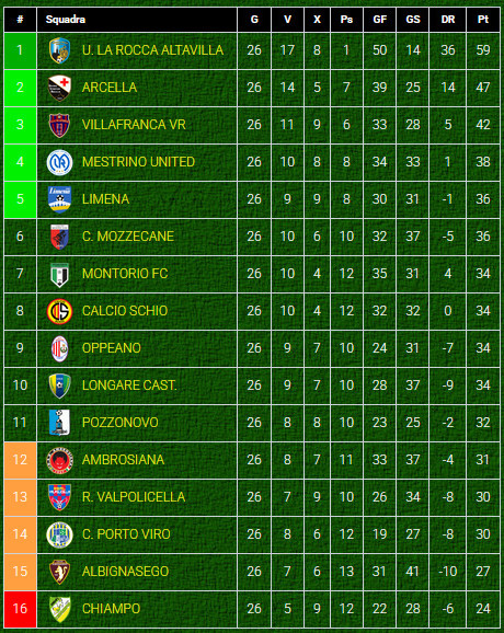 Classifica-girone-A-Eccellenza-Veneto-dopo-giornata-11-ritorno-2024-2025 Classifica-girone-A-Eccellenza-Veneto-dopo-giornata-11-ritorno-2024-2025