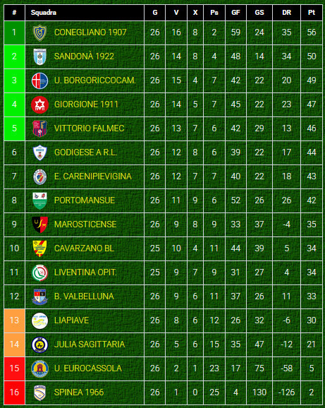 Classifica-girone-B-Eccellenza-Veneto-dopo-giornata-11-ritorno-2024-2025 Classifica-girone-B-Eccellenza-Veneto-dopo-giornata-11-ritorno-2024-2025