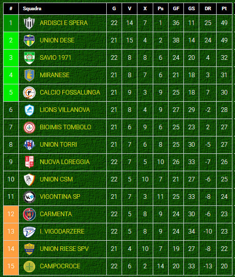 Classifica-girone-F-Prima Categoria-Veneto-dopo-giornata-9-ritorno-2024-2025