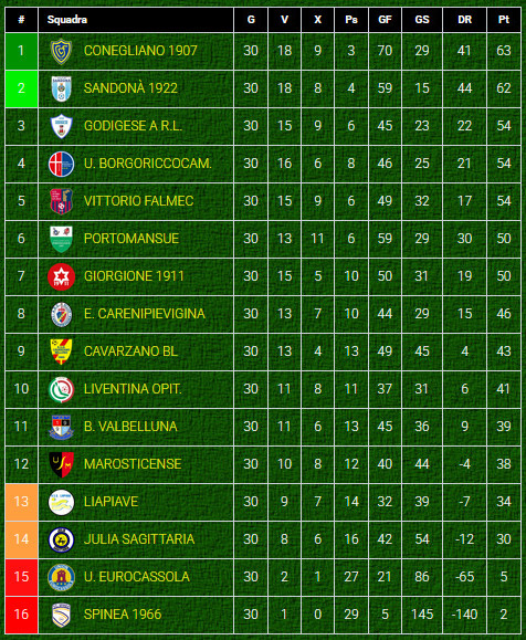 Classifica-finale-stagione-2024-25-girone-B-calcio-Eccellenza-Veneto Classifica-finale-stagione-2024-25-girone-B-calcio-Eccellenza-Veneto