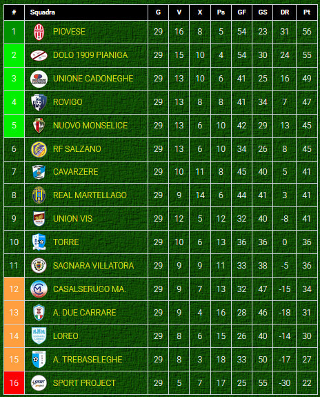 Classifica-girone-C-Promozione-Veneto-dopo-giornata-15-ritorno-2024-2025 Classifica-girone-C-Promozione-Veneto-dopo-giornata-15-ritorno-2024-2025