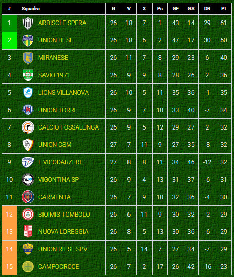 Classifica-girone-F-Prima Categoria-Veneto-dopo-giornata-14-ritorno-2024-2025