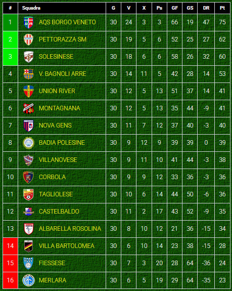 Classifica-finale-stagione-2024-25-girone-D-calcio-Prima Categoria-Veneto Classifica-finale-stagione-2024-25-girone-D-calcio-Prima Categoria-Veneto