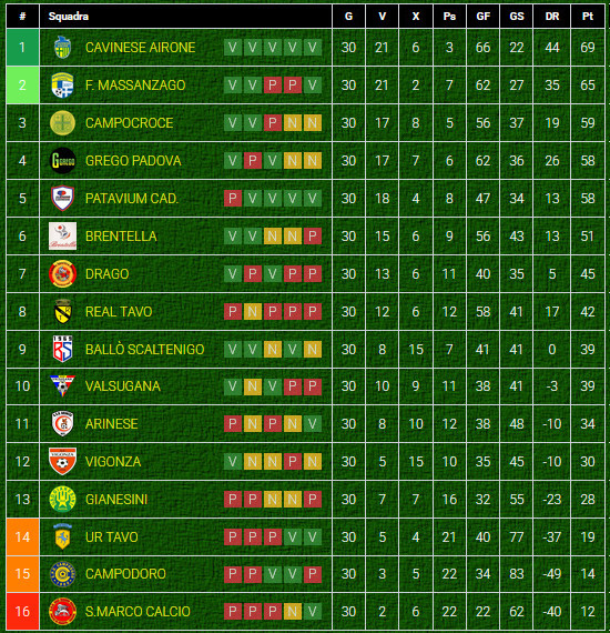 Classifica-finale-campionato-di-Seconda Categoria Veneto-girone I-stagione-2025-26 Classifica-finale-campionato-di-Seconda Categoria Veneto-girone I-stagione-2025-26