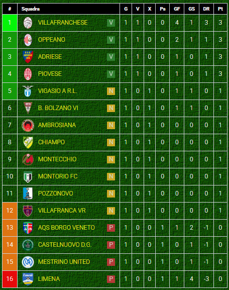 Classifica girone A di Eccellenza Veneto-dopo giornata 1 Classifica girone A di Eccellenza Veneto-dopo giornata 1
