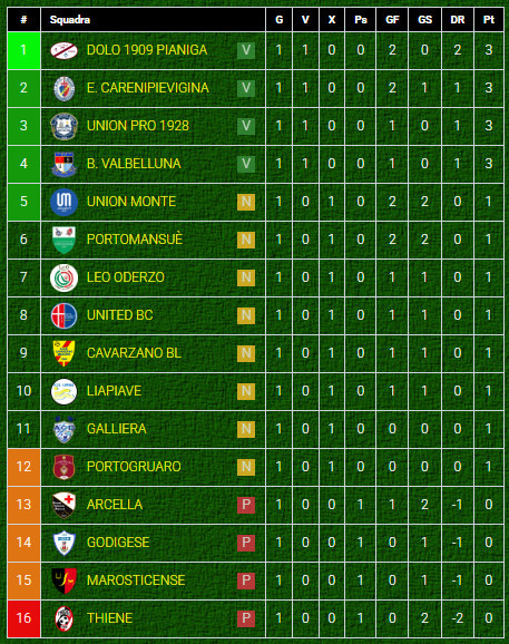 Classifica girone B di Eccellenza Veneto-dopo giornata 1 Classifica girone B di Eccellenza Veneto-dopo giornata 1