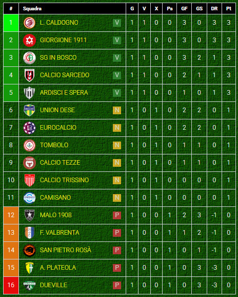 Classifica girone B di Promozione Veneto-dopo giornata 1 Classifica girone B di Promozione Veneto-dopo giornata 1