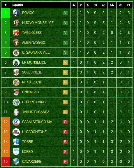 Classifica girone C di Promozione Veneto-dopo giornata 1 Classifica girone C di Promozione Veneto-dopo giornata 1