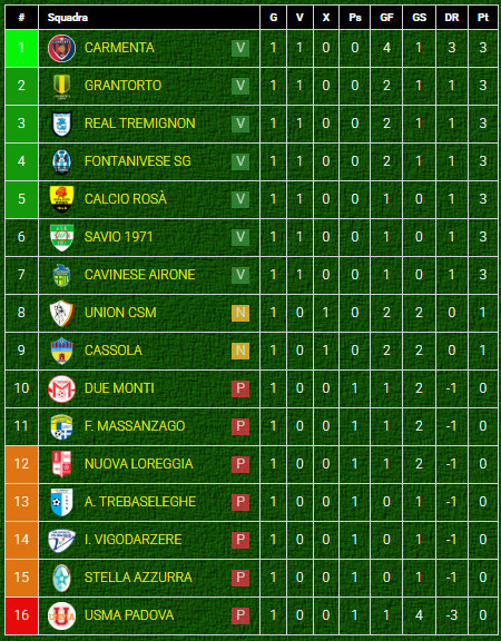 Classifica girone D di Prima Categoria Veneto-dopo giornata 1 Classifica girone D di Prima Categoria Veneto-dopo giornata 1