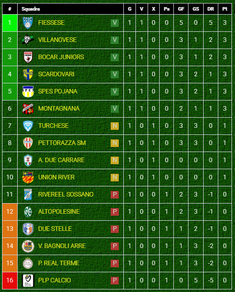 Classifica girone E di Prima Categoria Veneto-dopo giornata 1