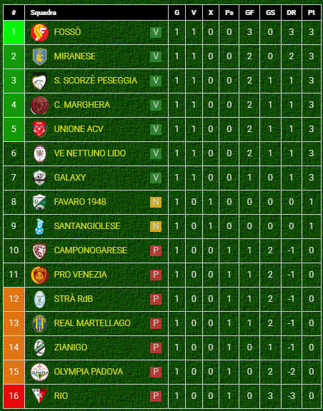 Classifica girone F di Prima Categoria Veneto-dopo giornata 1 Classifica girone F di Prima Categoria Veneto-dopo giornata 1